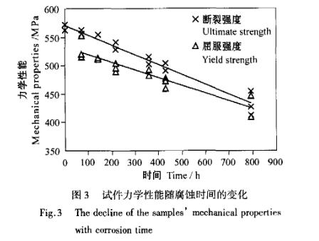 高強度鋁合金鹽霧加速腐蝕試驗總結