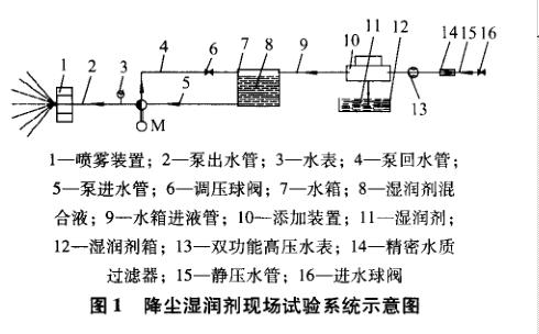 高效降塵濕潤(rùn)劑防塵試驗(yàn)