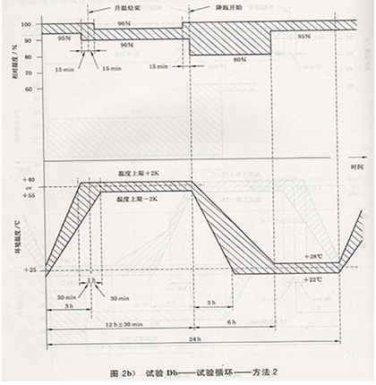 試驗Db——試驗循環——方法2示意圖